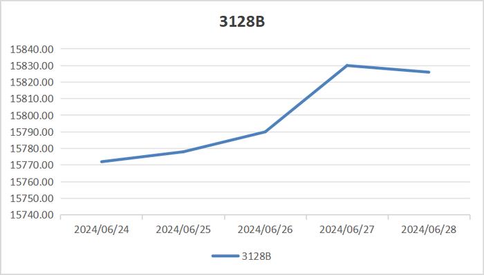 棉花周分析：巴西出口棉花23.32万吨 是历史最高水平