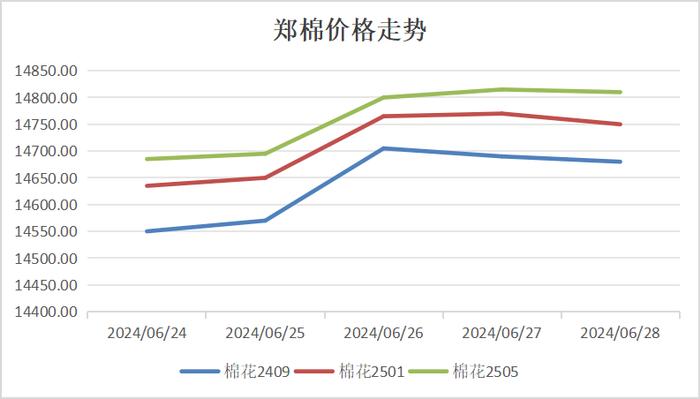 棉花周分析：巴西出口棉花23.32万吨 是历史最高水平