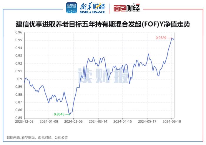 【读财报】个人养老金基金透视：华夏基金规模领跑，中欧基金、建信基金业绩表现居前