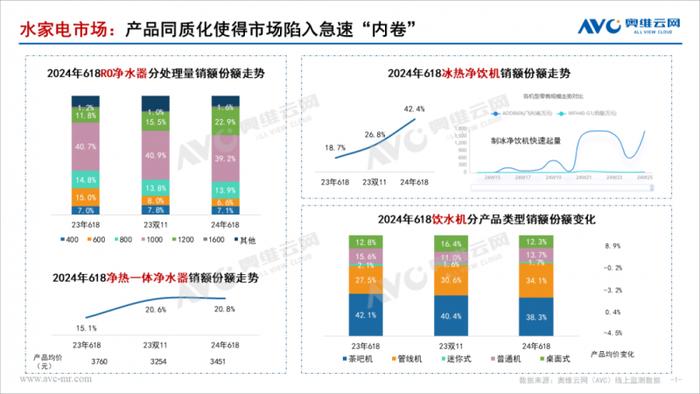 2024年618环境健康电器市场总结