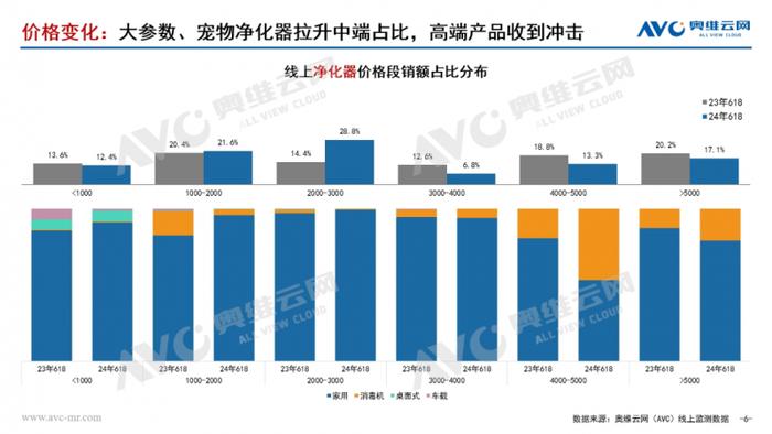 2024年618环境健康电器市场总结