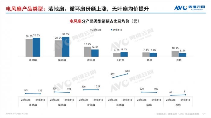 2024年618环境健康电器市场总结