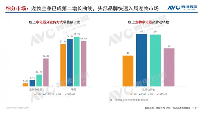 2024年618环境健康电器市场总结