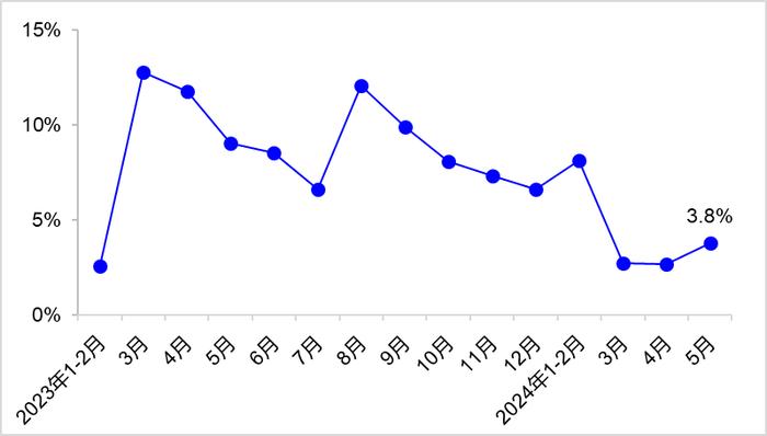 交通运输部：5月全国港口完成货物吞吐量15.2亿吨 同比增长3.8%