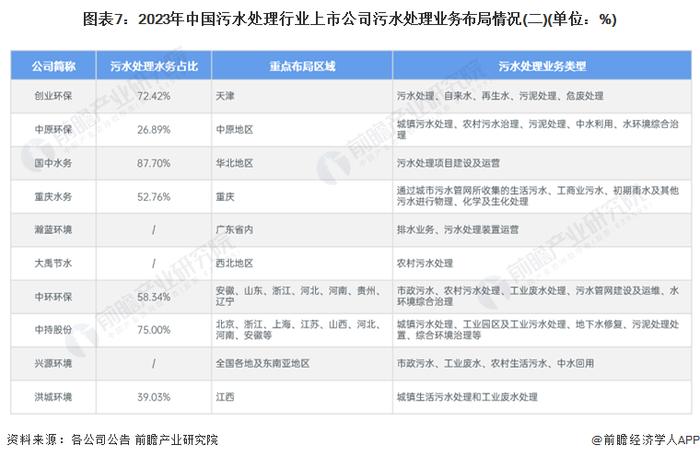 【行业深度】洞察2024：中国污水处理行业竞争格局及市场份额(附市场集中度、企业布局等)