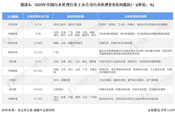 【行业深度】洞察2024：中国污水处理行业竞争格局及市场份额(附市场集中度、企业布局等)