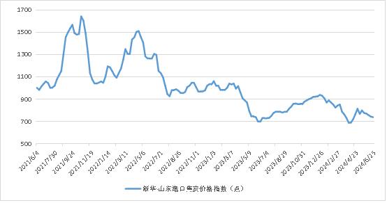 新华指数|6月25日当周山东港口焦炭价格指数微幅下跌