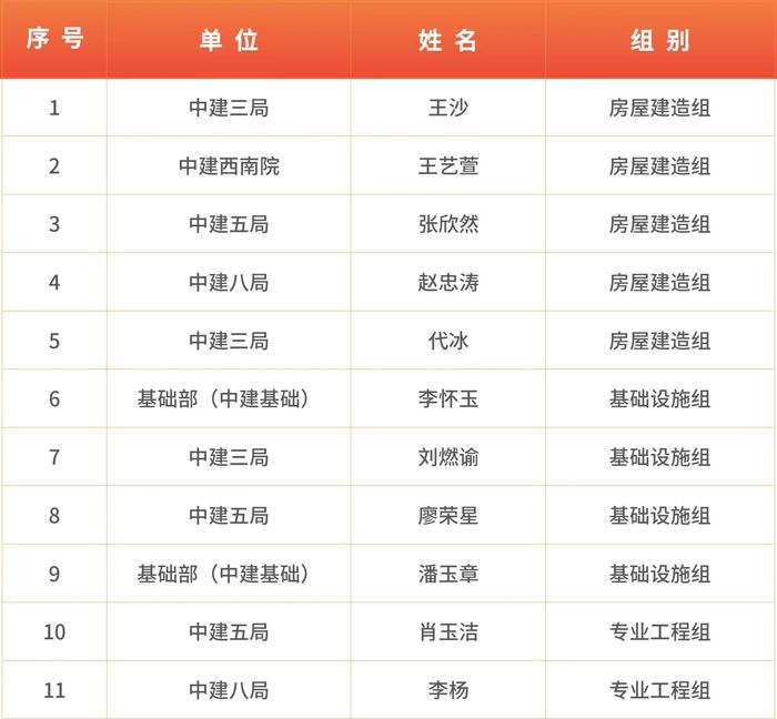 中国建筑首届青年商务人才大赛决赛暨商务序列论坛在长沙举行