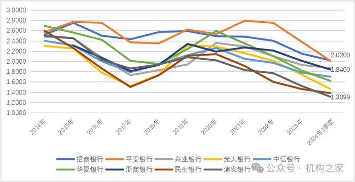 诸多经营指标尚可优化！浙商银行股息率6.10%、暂列上市银行第五