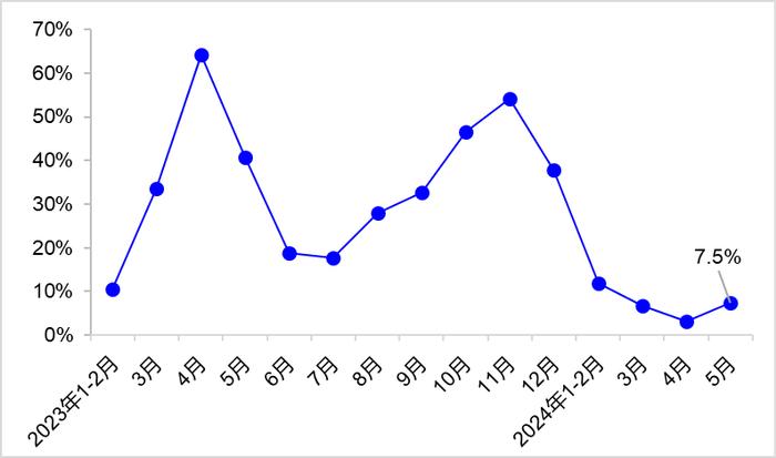 5月交通运输经济运行情况