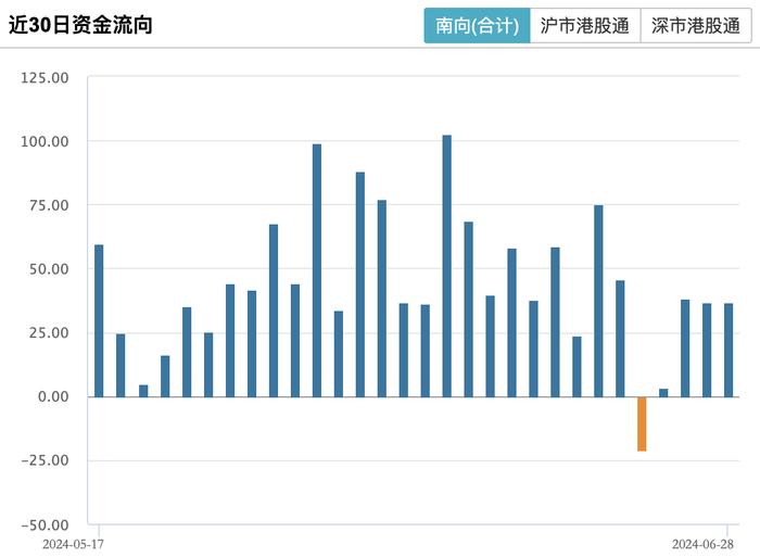 南向资金6月净流入876亿：加码买入多家中字头 重仓金融及能源板块