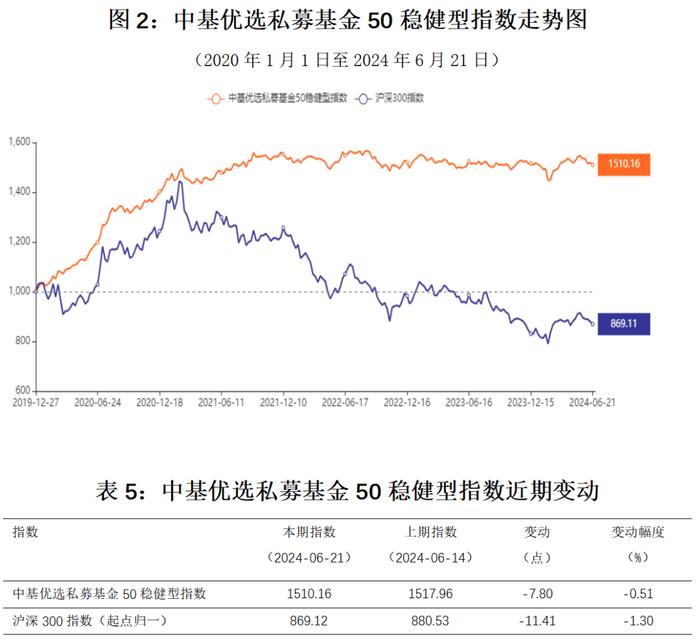 最新！中基私募50指数周报来了！