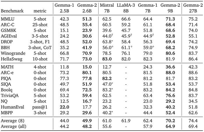 谷歌最强开源模型Gemma 2发布！270亿参数奇袭Llama 3，单张A100可全精度推理