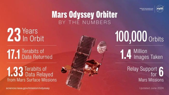 “2001 火星奥德赛号”新里程碑，累计完成 10 万次轨道飞行
