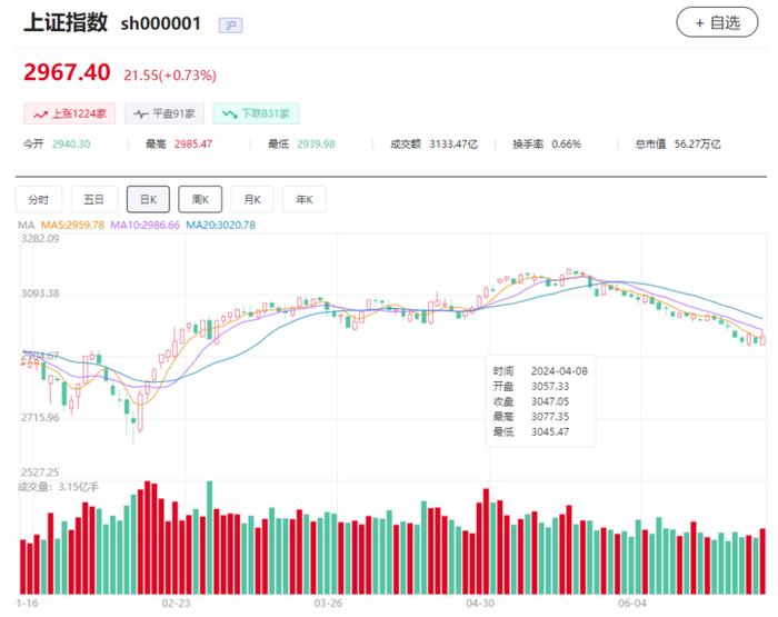 A股上半年收官：沪指跌0.25%，下半年能否“翻身”？