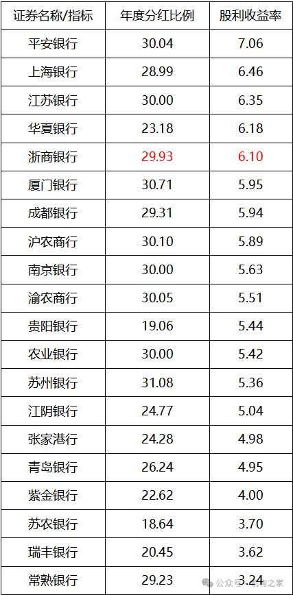 诸多经营指标尚可优化！浙商银行股息率6.10%、暂列上市银行第五