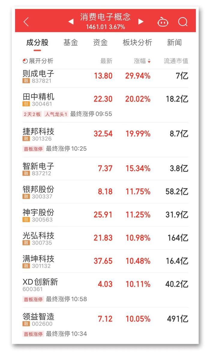 爆发！最强板块轮番上涨 消费电子板块大涨 飞行汽车板块反弹