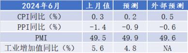 陕国投研报 | 6月中国宏观经济预测与分析