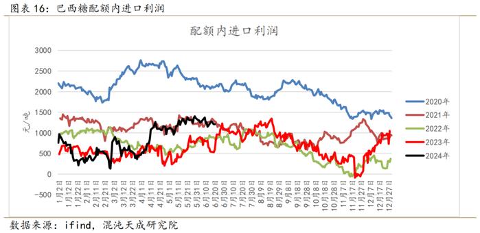 【专题报告】白糖：进口糖将冲击现货市场