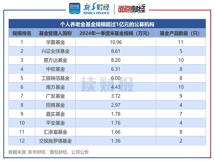 【读财报】个人养老金基金透视：华夏基金规模领跑，中欧基金、建信基金业绩表现居前