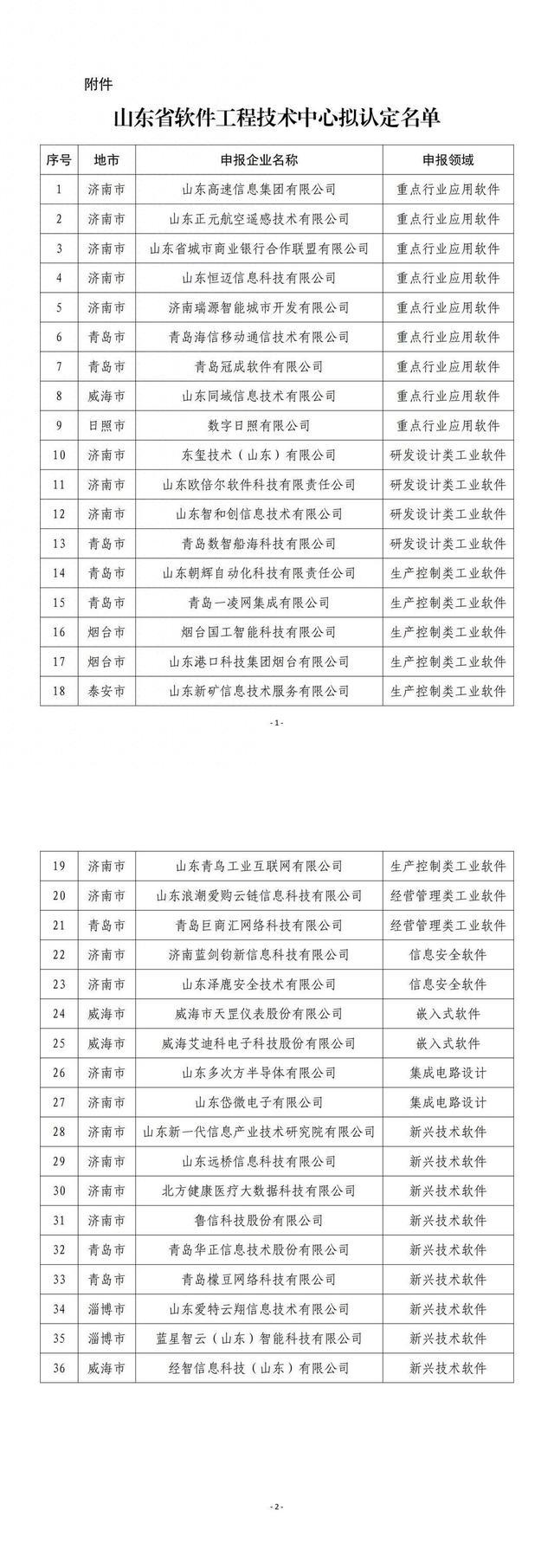 山东公示2024年省软件工程技术中心，共36家济南占了一半