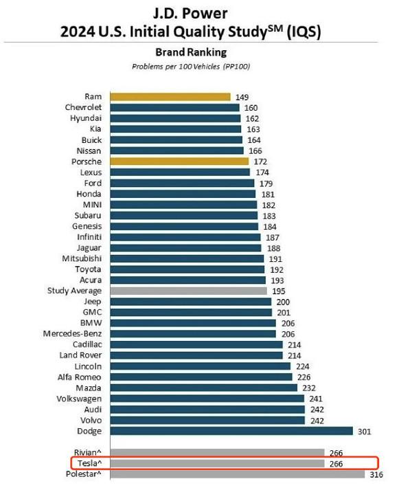 特斯拉新车美国质量排名垫底 质量优势正在不断消失