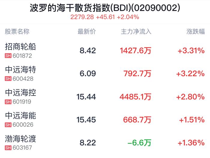 波罗的海干散货指数(BDI)概念盘中拉升，招商轮船涨3.31%