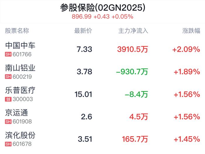 参股保险概念盘中拉升，中国中车涨2.09%