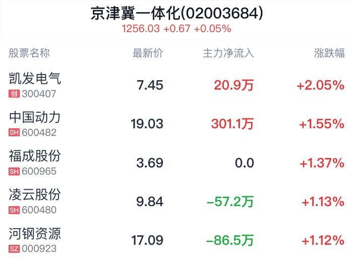 京津冀一体化概念盘中拉升，凯发电气涨2.05%