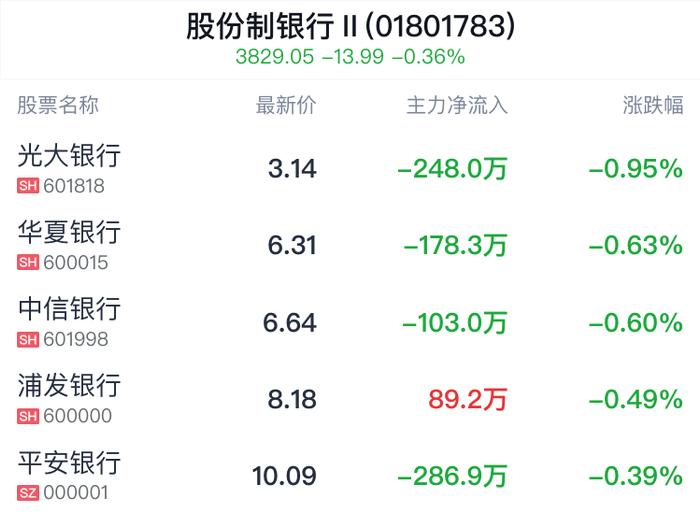 股份制银行行业盘中跳水，光大银行跌0.95%