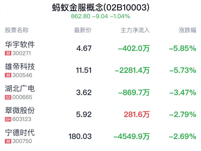 蚂蚁金服概念盘中跳水，中国人寿跌0.06%