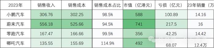 中信保荐又投3亿！哪吒汽车如何撑起500亿市值？卖一辆亏5万...