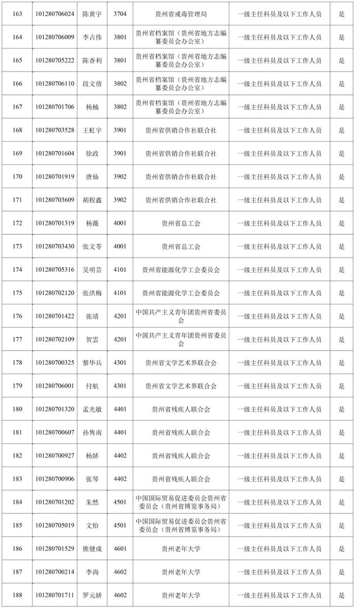 188人！贵州省2024年度省直机关面向全省公开遴选公务员考察对象名单公布