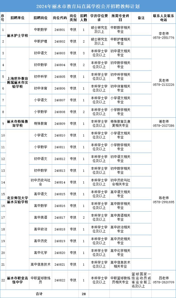 2024年丽水市教育局直属学校公开招聘教师公告