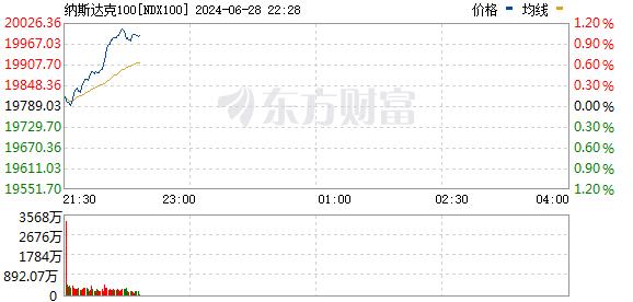 纳斯达克100指数首次突破20000点