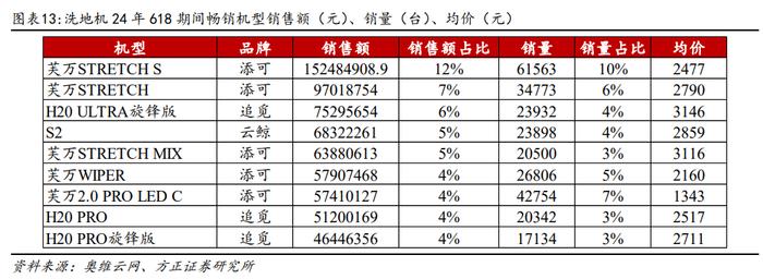 行业专题 | 清洁电器618销售数据：扫地机量价齐升，洗地机价格进一步下探