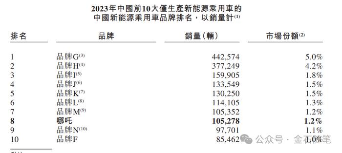 中信保荐又投3亿！哪吒汽车如何撑起500亿市值？卖一辆亏5万...