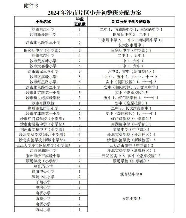 沙市区2024年小升初抓阄抽号结果出炉！快看，你家孩子上哪所初中？