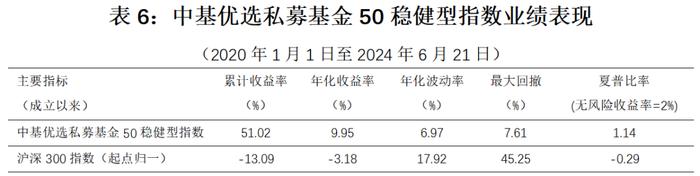 最新！中基私募50指数周报来了！