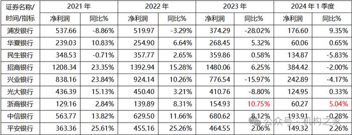 诸多经营指标尚可优化！浙商银行股息率6.10%、暂列上市银行第五