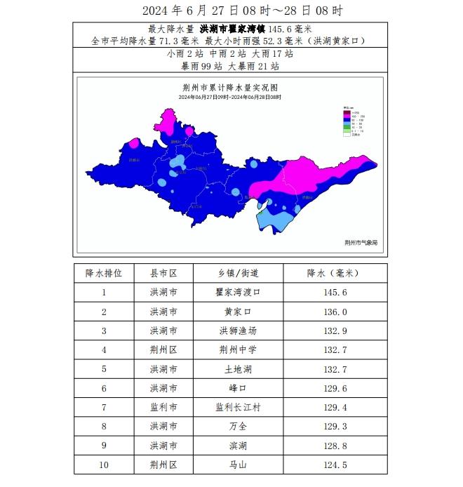 暴雨+11级大风！荆州降雨最多的地方是......