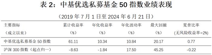 最新！中基私募50指数周报来了！