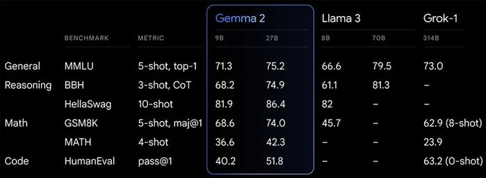 谷歌最强开源模型Gemma 2发布！270亿参数奇袭Llama 3，单张A100可全精度推理