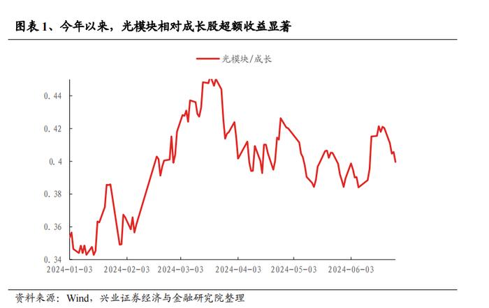 【兴证策略】从光模块看科技投资范式的变化