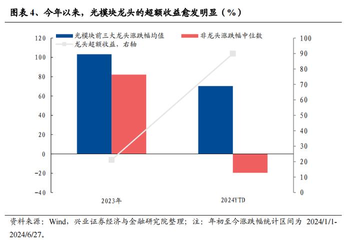 【兴证策略】从光模块看科技投资范式的变化