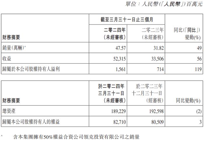 吉利汽车 2024 年 Q1 营收 523.2 亿元同比增长 56%，净利润同比增长 119%