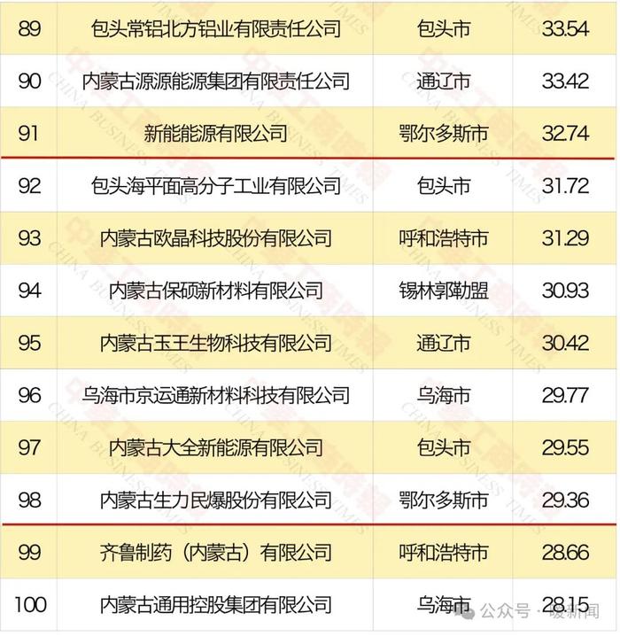 上泰不锈钢、远联钢铁、新太铬铁等企业上榜内蒙古民营企业100强