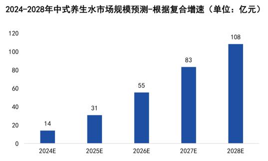 坚守做好产品原则，元气森林自在水58%市场份额领跑养生赛道