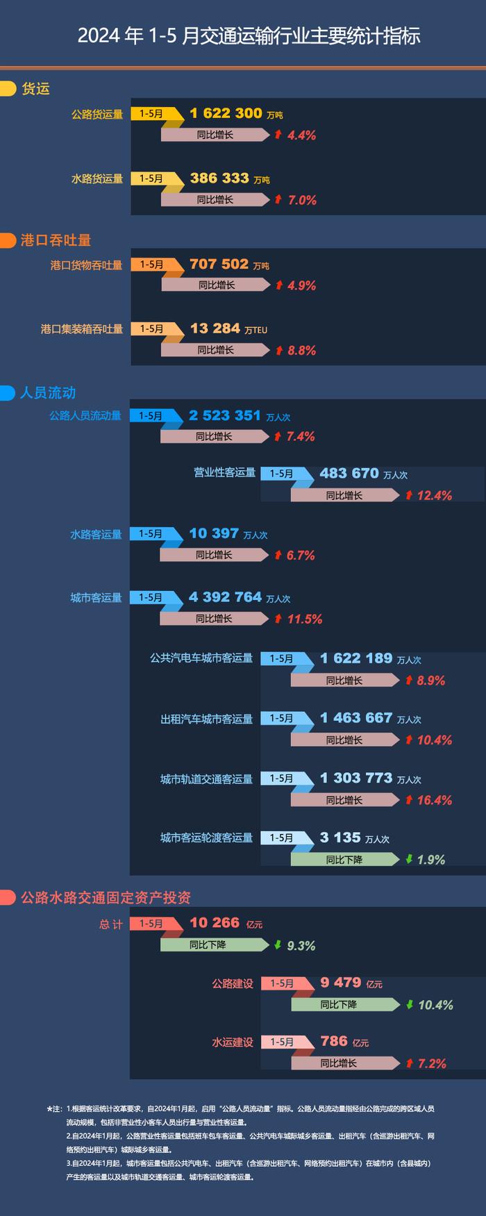 2024年1-5月交通运输行业主要统计指标