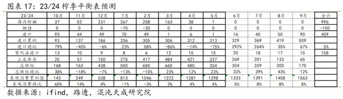 【专题报告】白糖：进口糖将冲击现货市场